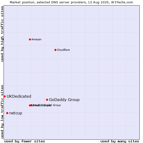 Market position of GoDaddy Group vs. netcup vs. UKDedicated