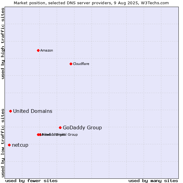 Market position of GoDaddy Group vs. United Domains vs. netcup