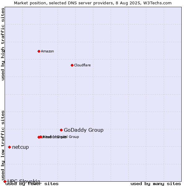 Market position of GoDaddy Group vs. netcup vs. UPC Slovakia