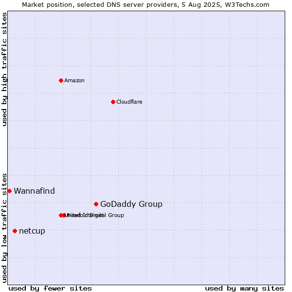 Market position of GoDaddy Group vs. netcup vs. Wannafind