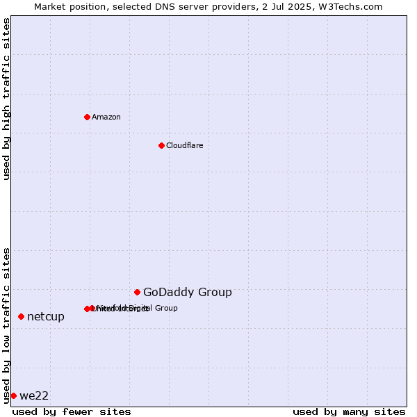 Market position of GoDaddy Group vs. netcup vs. we22
