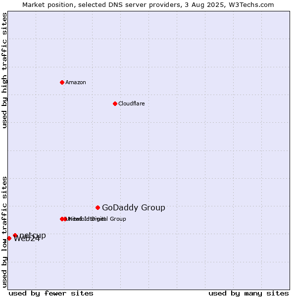 Market position of GoDaddy Group vs. netcup vs. Web24