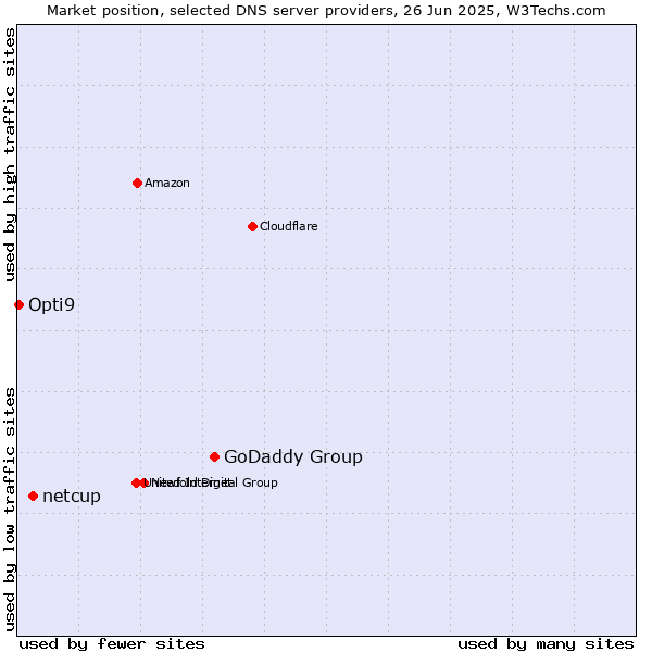 Market position of GoDaddy Group vs. netcup vs. Opti9