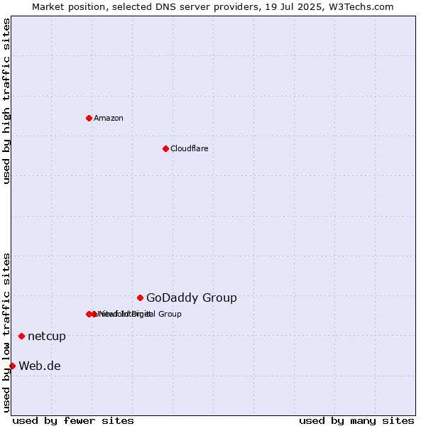 Market position of GoDaddy Group vs. netcup vs. Web.de