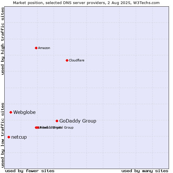 Market position of GoDaddy Group vs. Webglobe vs. netcup