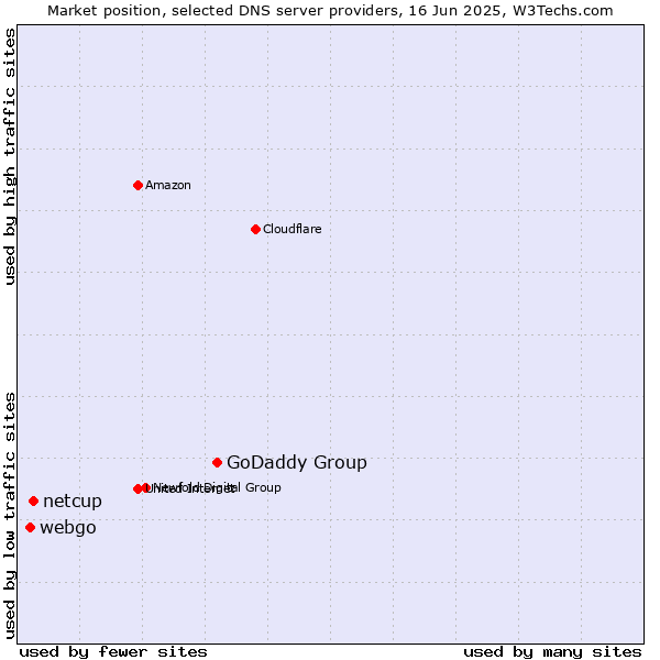 Market position of GoDaddy Group vs. netcup vs. webgo