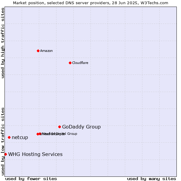 Market position of GoDaddy Group vs. netcup vs. WHG Hosting Services