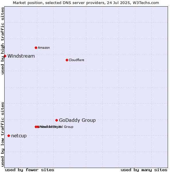 Market position of GoDaddy Group vs. netcup vs. Windstream