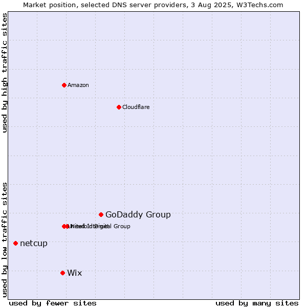 Market position of GoDaddy Group vs. Wix vs. netcup