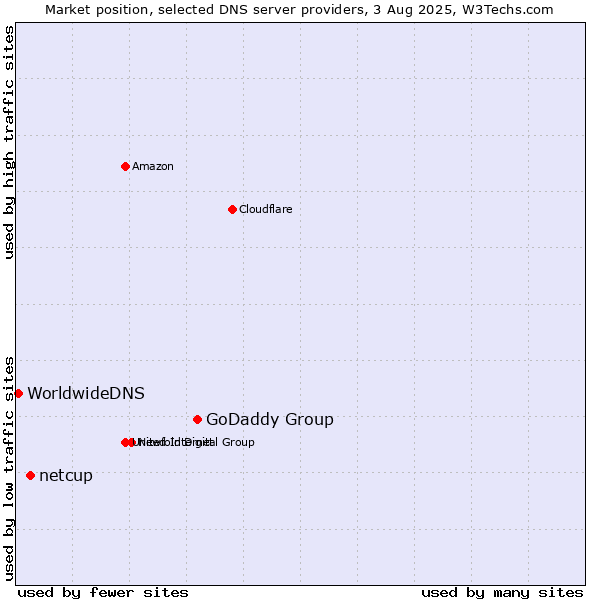 Market position of GoDaddy Group vs. netcup vs. WorldwideDNS