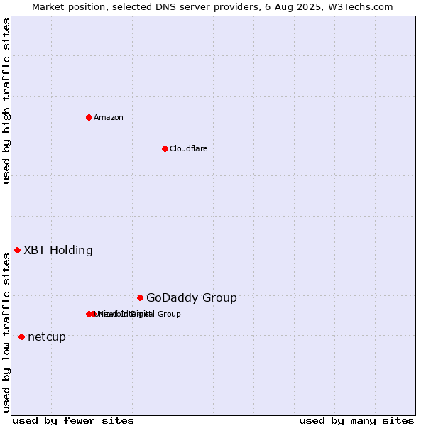 Market position of GoDaddy Group vs. netcup vs. XBT Holding