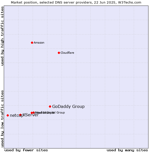 Market position of GoDaddy Group vs. XServer vs. netcup