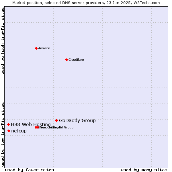 Market position of GoDaddy Group vs. netcup vs. H88 Web Hosting