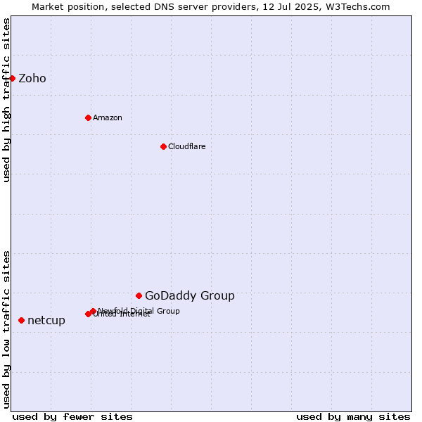Market position of GoDaddy Group vs. netcup vs. Zoho