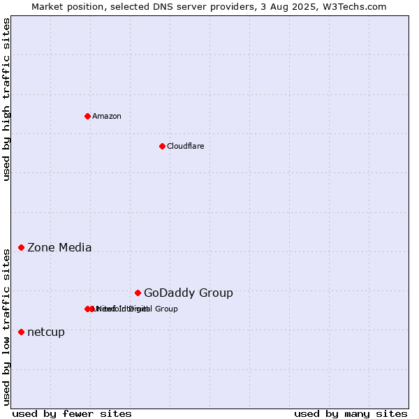 Market position of GoDaddy Group vs. Zone Media vs. netcup