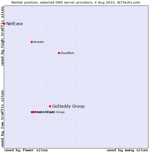 Market position of GoDaddy Group vs. NetEase