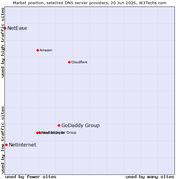 Market position of GoDaddy Group vs. Netinternet vs. NetEase