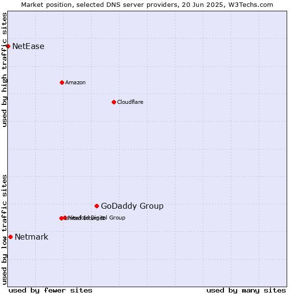 Market position of GoDaddy Group vs. Netmark vs. NetEase
