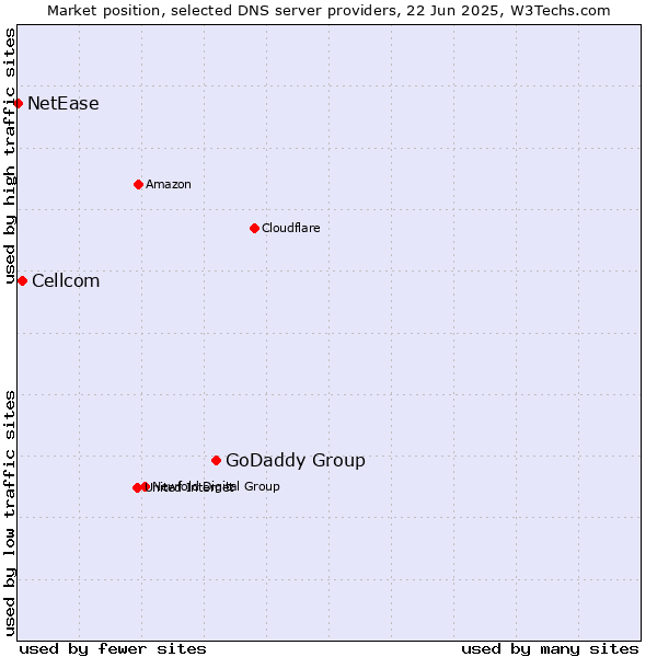 Market position of GoDaddy Group vs. Cellcom vs. NetEase