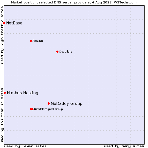 Market position of GoDaddy Group vs. Nimbus Hosting vs. NetEase