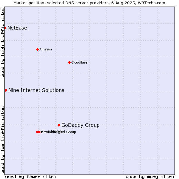 Market position of GoDaddy Group vs. Nine Internet Solutions vs. NetEase