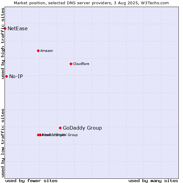 Market position of GoDaddy Group vs. No-IP vs. NetEase