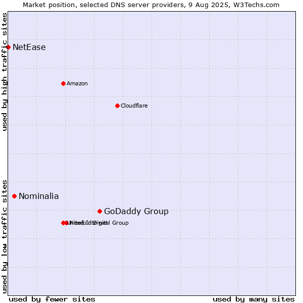 Market position of GoDaddy Group vs. Nominalia vs. NetEase
