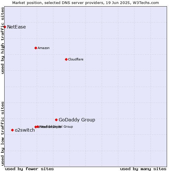 Market position of GoDaddy Group vs. o2switch vs. NetEase