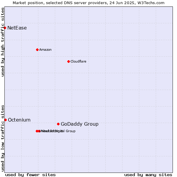 Market position of GoDaddy Group vs. Octenium vs. NetEase
