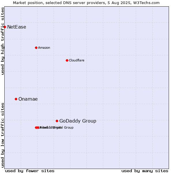 Market position of GoDaddy Group vs. Onamae vs. NetEase