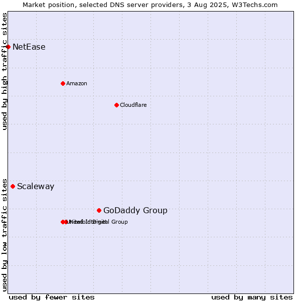 Market position of GoDaddy Group vs. Scaleway vs. NetEase