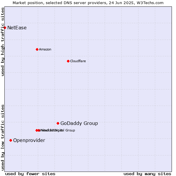Market position of GoDaddy Group vs. Openprovider vs. NetEase
