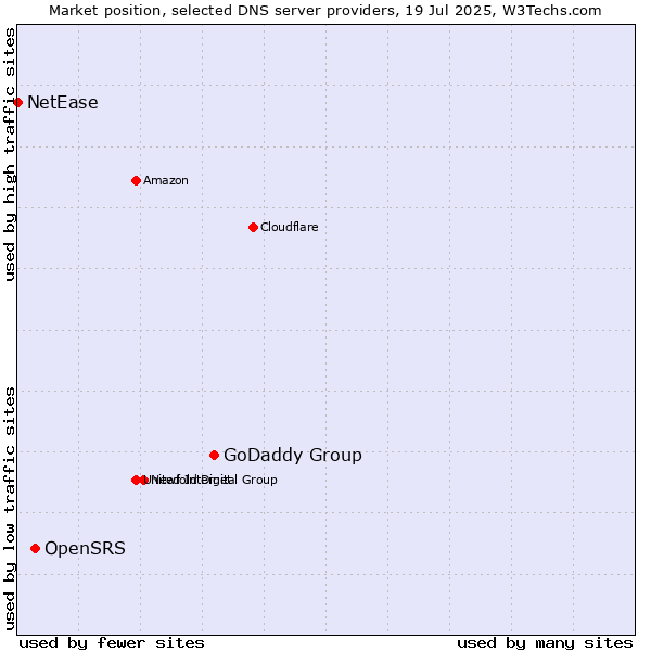 Market position of GoDaddy Group vs. OpenSRS vs. NetEase