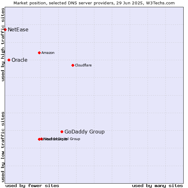 Market position of GoDaddy Group vs. Oracle vs. NetEase