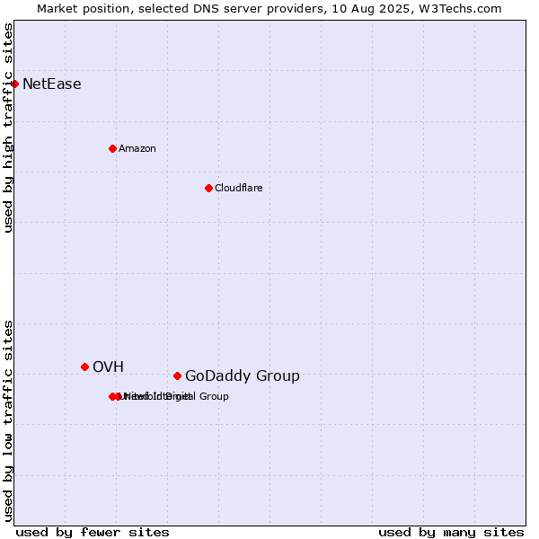 Market position of GoDaddy Group vs. OVH vs. NetEase