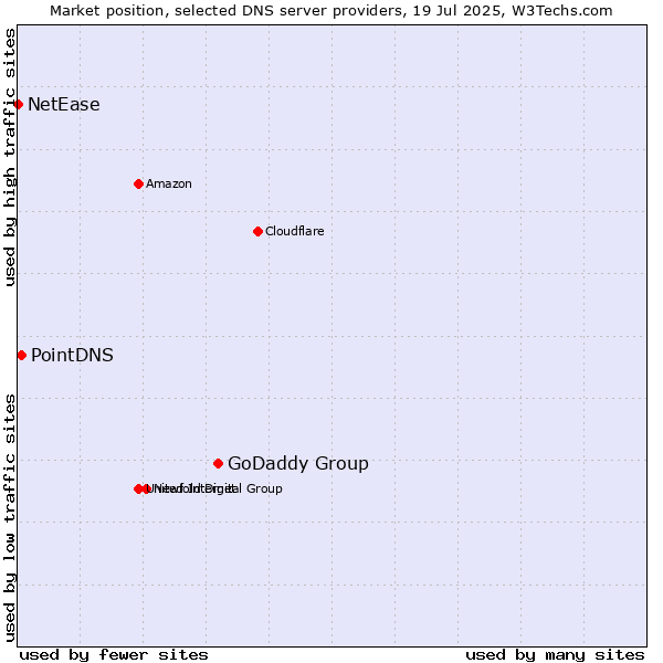 Market position of GoDaddy Group vs. PointDNS vs. NetEase