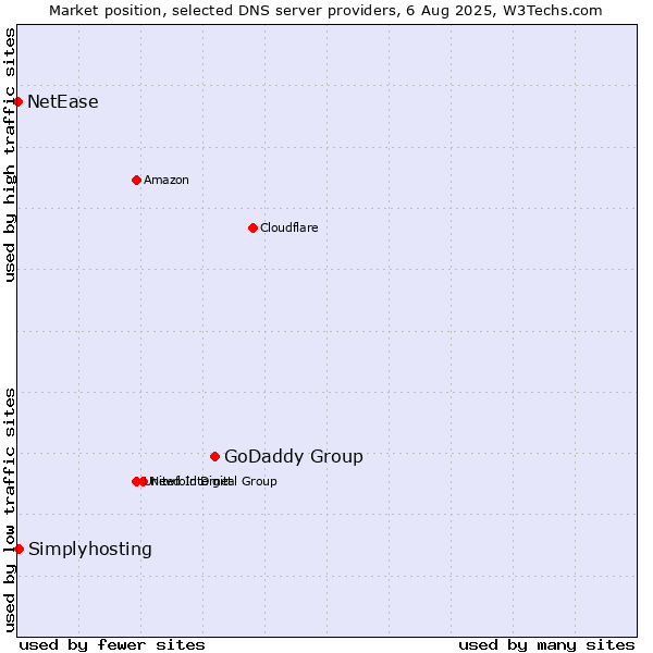 Market position of GoDaddy Group vs. Simplyhosting vs. NetEase
