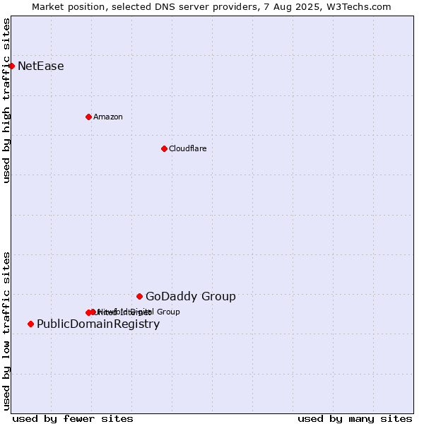 Market position of GoDaddy Group vs. PublicDomainRegistry vs. NetEase