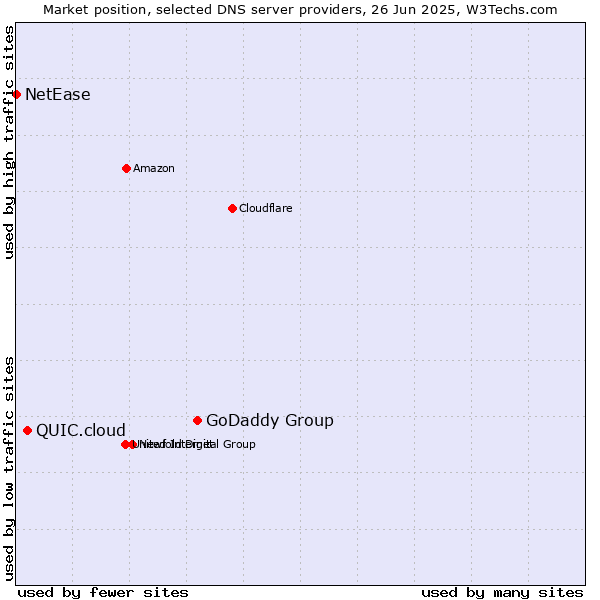 Market position of GoDaddy Group vs. QUIC.cloud vs. NetEase
