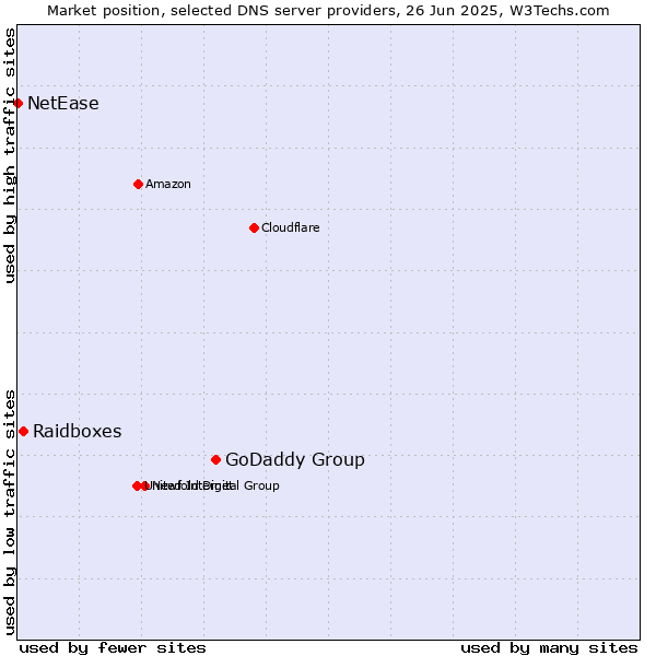 Market position of GoDaddy Group vs. Raidboxes vs. NetEase