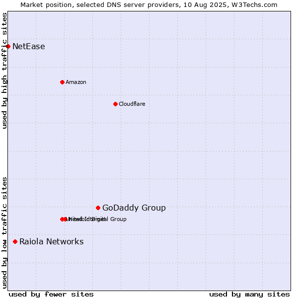 Market position of GoDaddy Group vs. Raiola Networks vs. NetEase