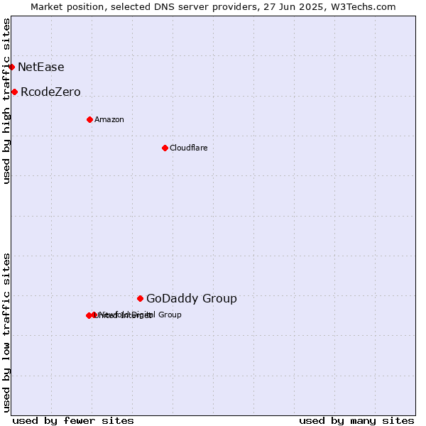 Market position of GoDaddy Group vs. RcodeZero vs. NetEase