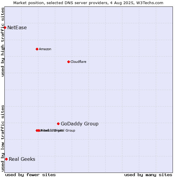 Market position of GoDaddy Group vs. Real Geeks vs. NetEase