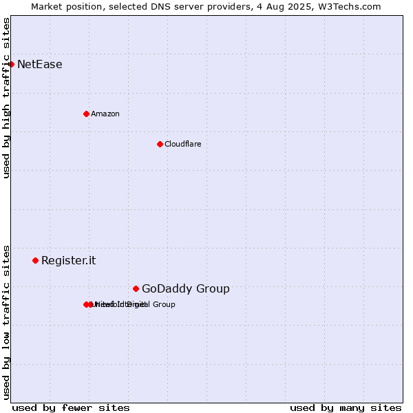Market position of GoDaddy Group vs. Register.it vs. NetEase