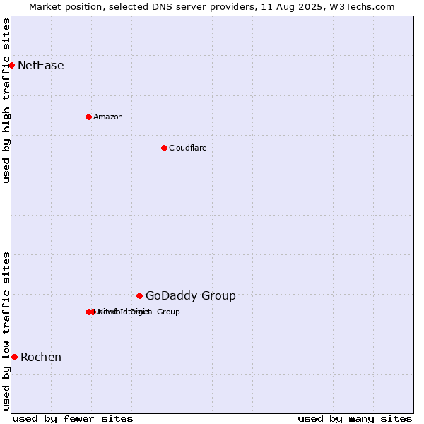Market position of GoDaddy Group vs. Rochen vs. NetEase
