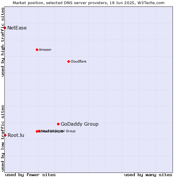 Market position of GoDaddy Group vs. Root.lu vs. NetEase