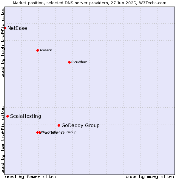 Market position of GoDaddy Group vs. ScalaHosting vs. NetEase