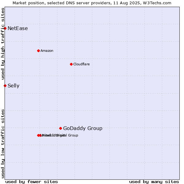 Market position of GoDaddy Group vs. Selly vs. NetEase