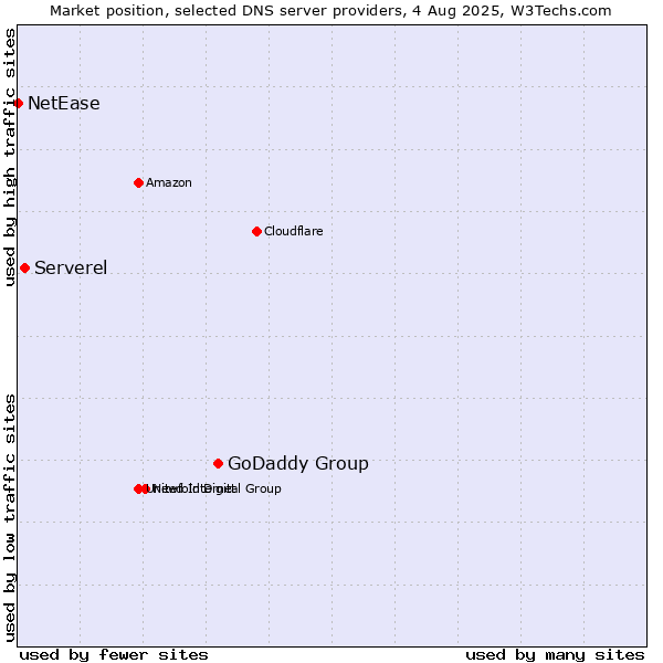 Market position of GoDaddy Group vs. Serverel vs. NetEase