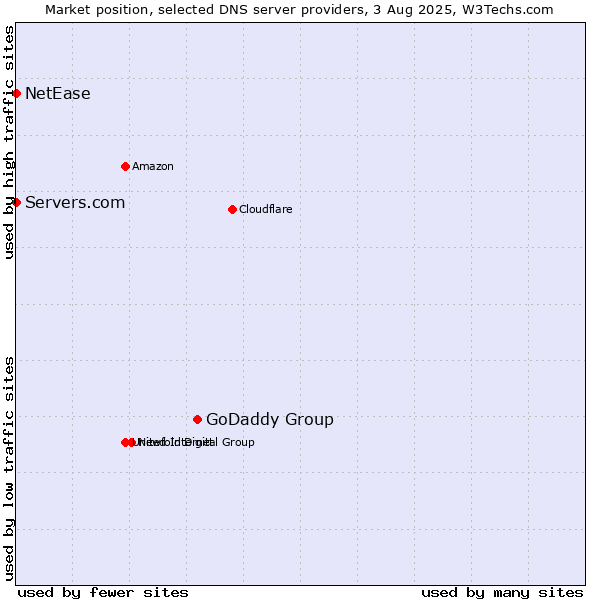 Market position of GoDaddy Group vs. Servers.com vs. NetEase